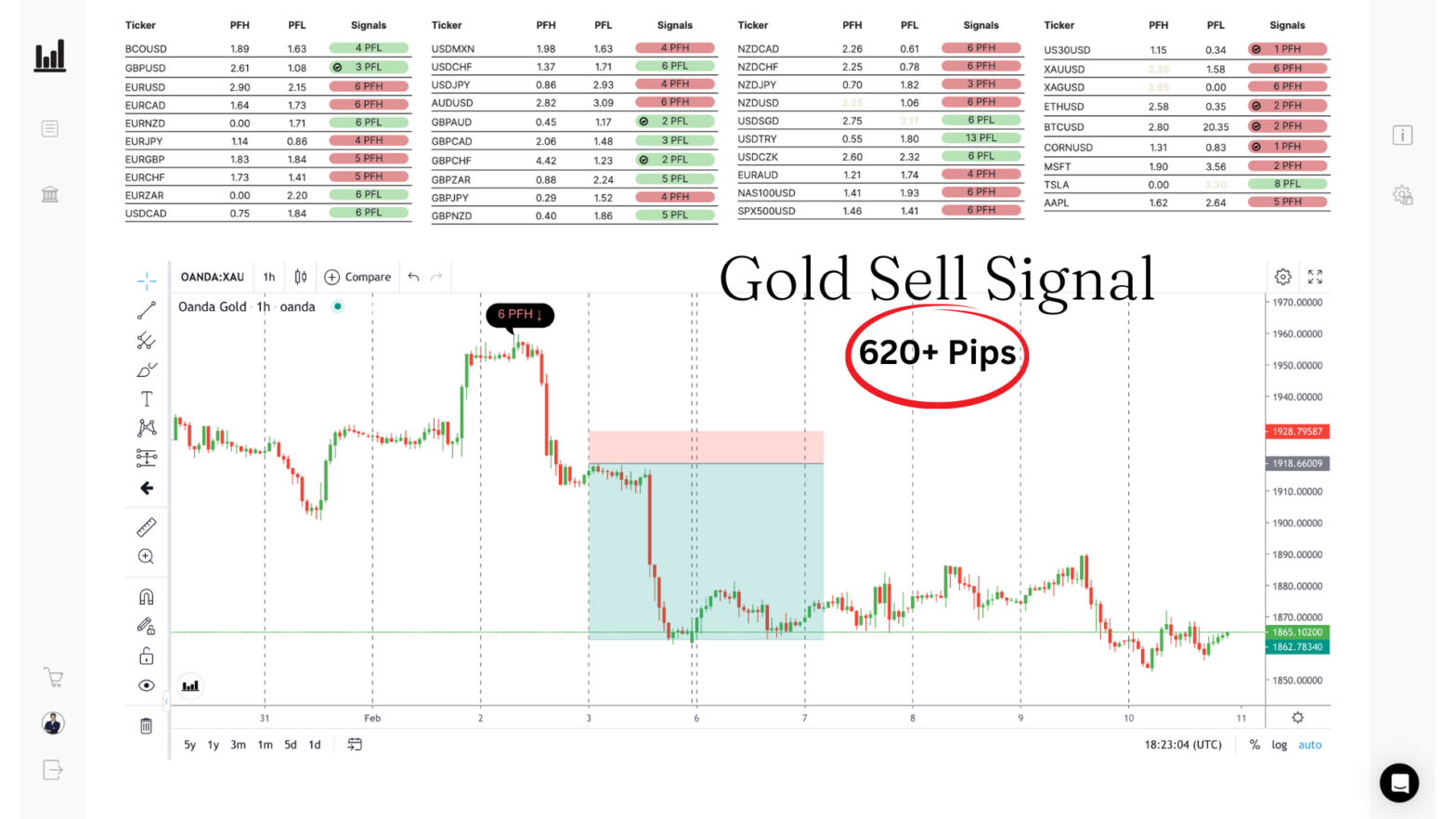 Gold Sell Signal